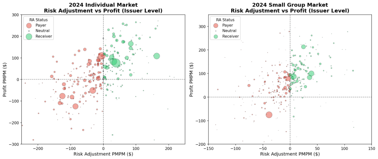 Risk adjustment transfer receivers are more likely to be profitable