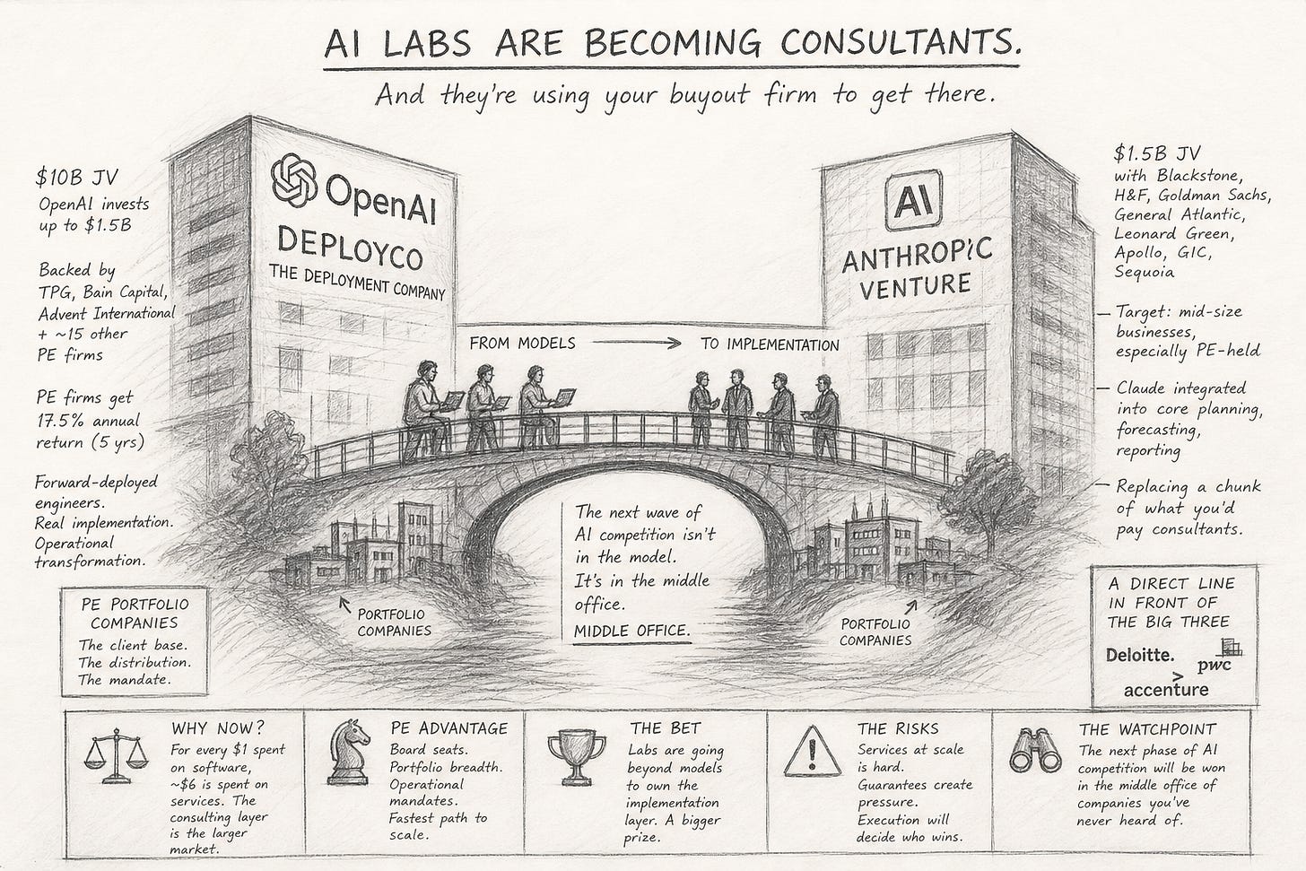 AI Labs Are Becoming Consultants