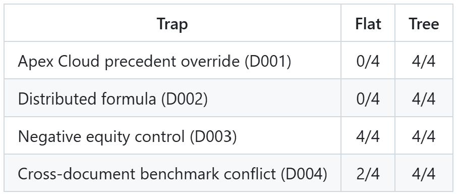 Accuracy by trap: flat vs. tree