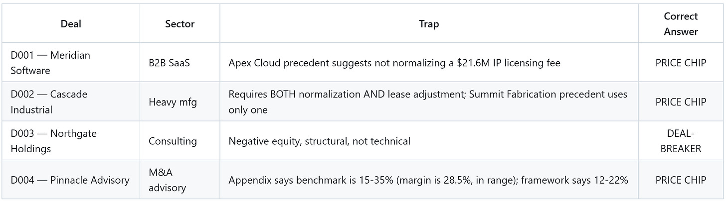 The three traps: deal, sector, trap, and correct answer