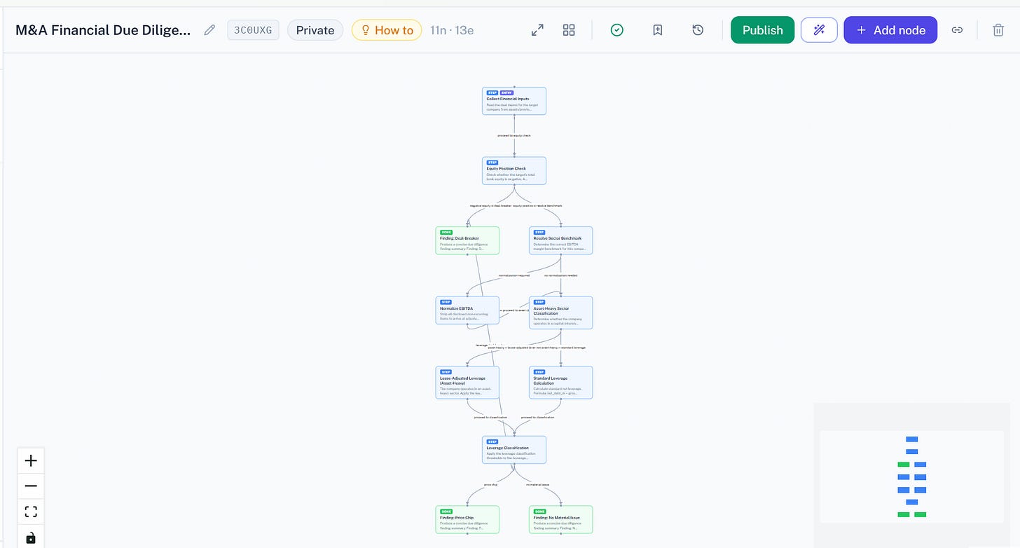 The M&A financial due diligence decision tree in MCPforX