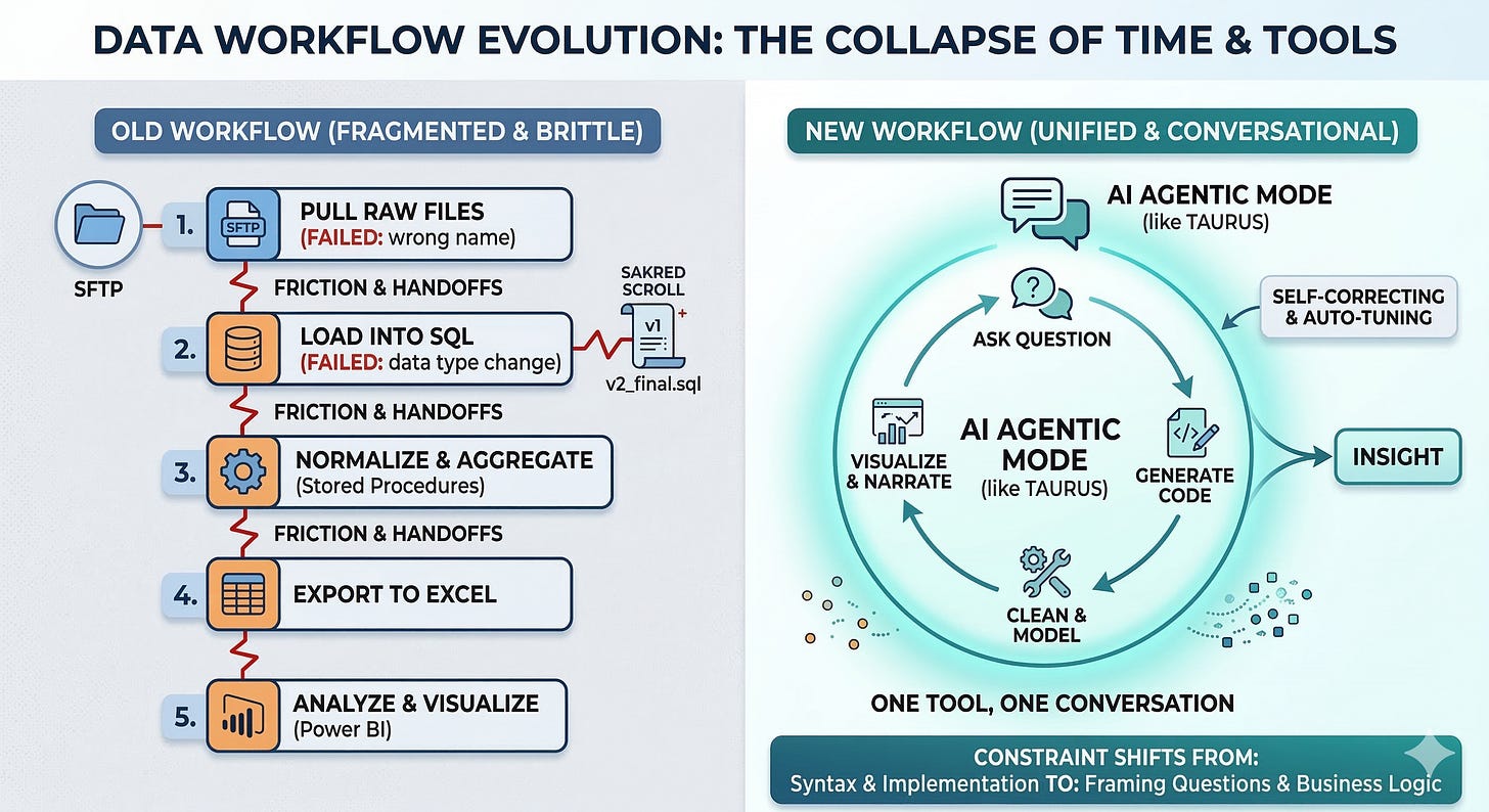 Data workflow evolution: the collapse of time