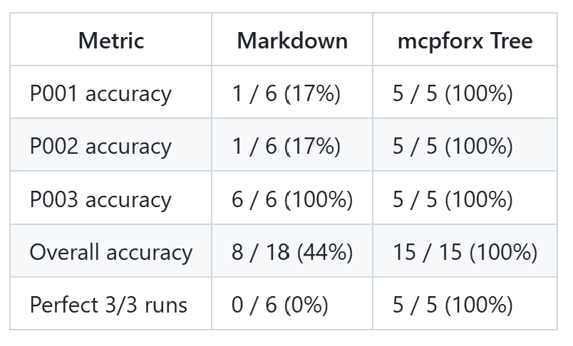 Summary of results