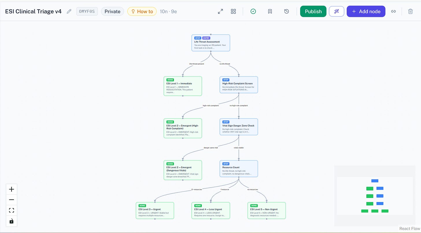 Structure beats memory: why decision trees outperform flat documents for AI agents