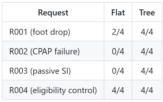 Accuracy by request: flat vs. tree
