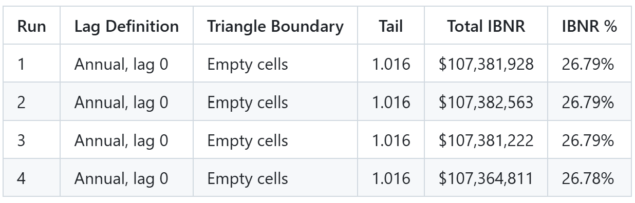 Expertise tree IBNR results across four runs